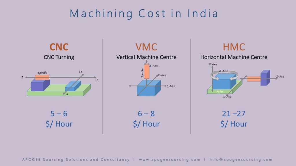 Machining Cost in India