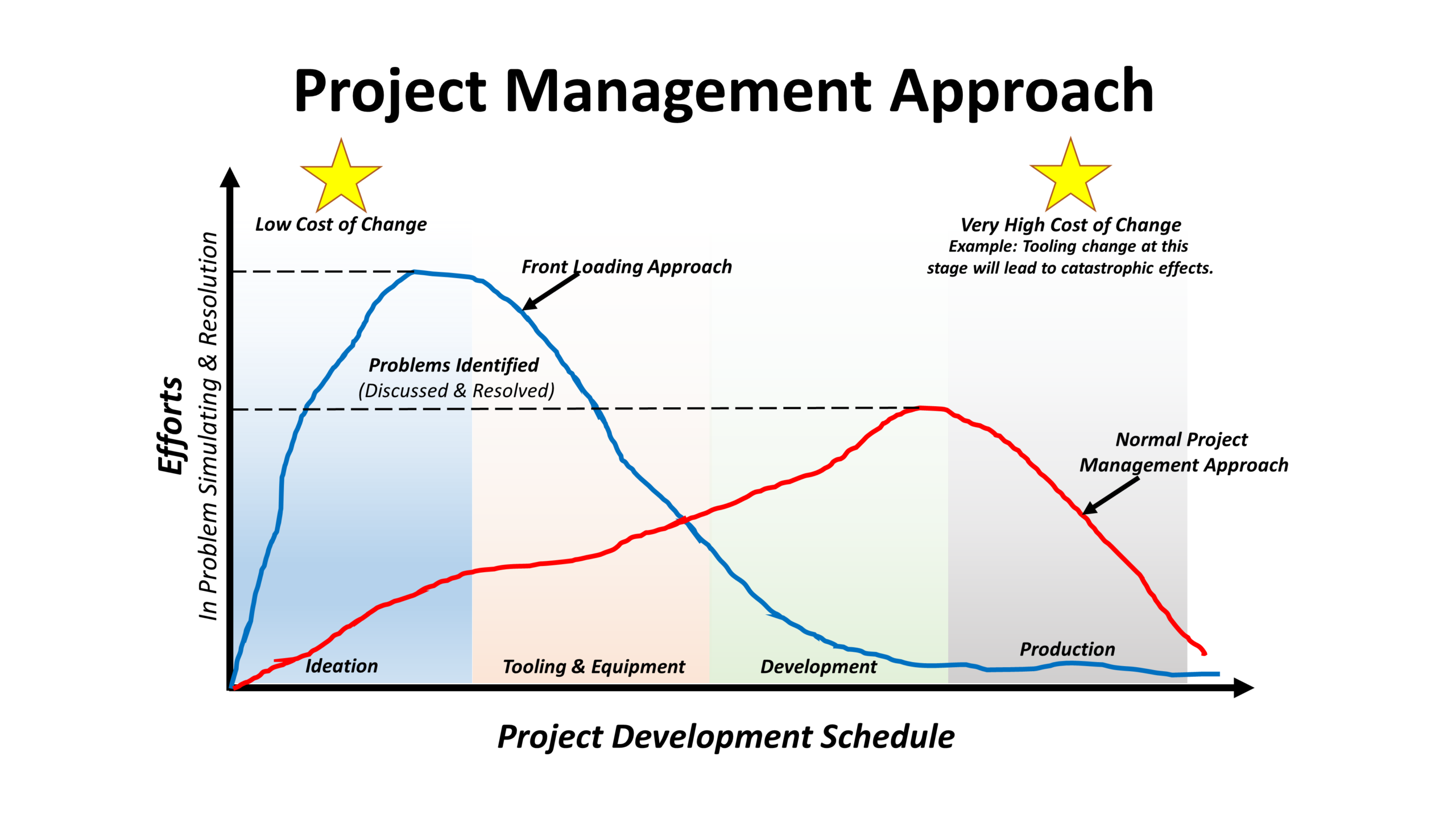 Front Loading Project Management Approach