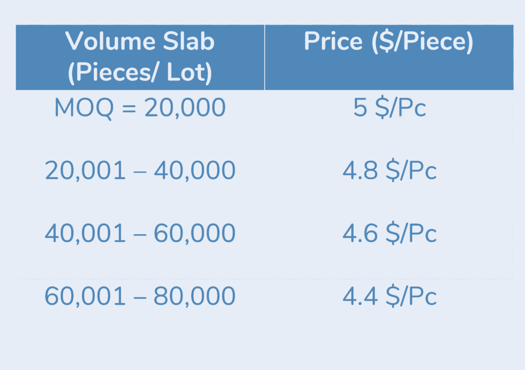 Volume Based Pricing