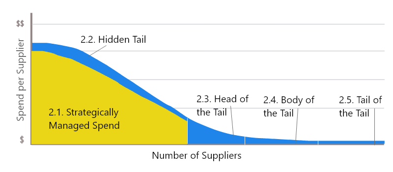 Concept of Tail spend